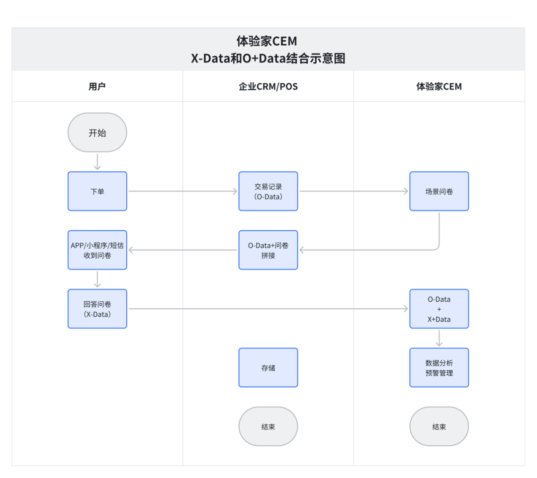 体验家CEMX-Data和O-Data结合示意图