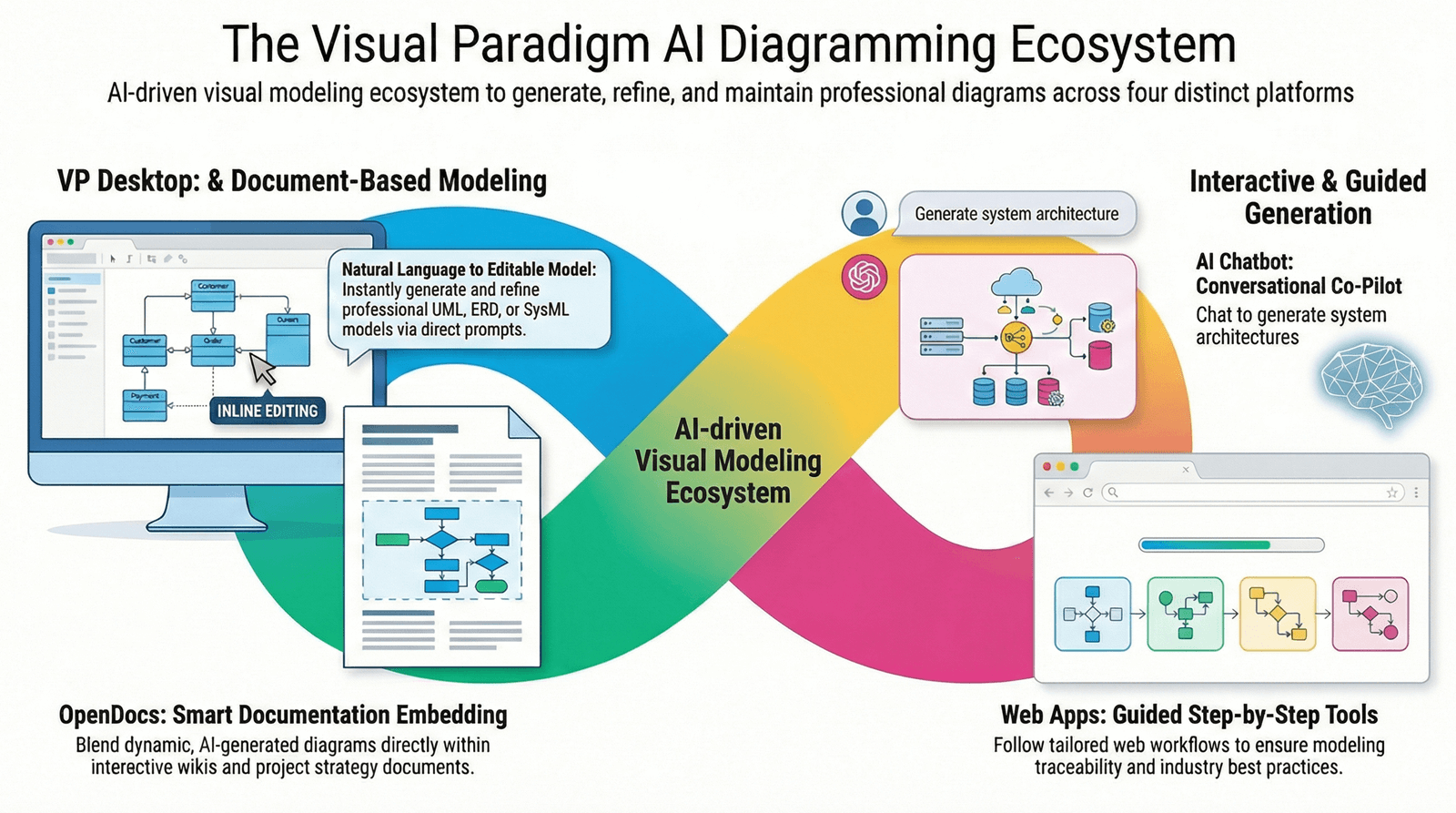 AI 图表生成器 – Visual Paradigm 生态系统