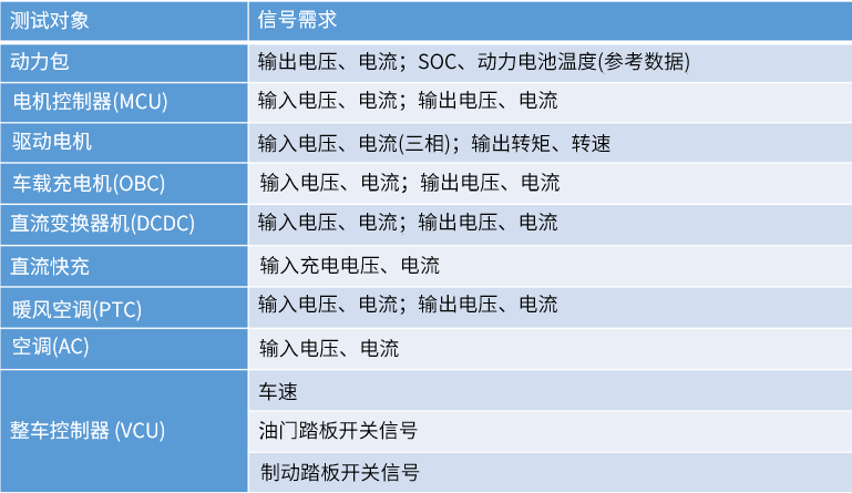 能量流测试需求