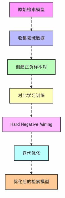 图3：检索器微调流程