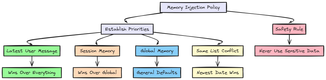 Memory injection (Created by Fareed Khan)