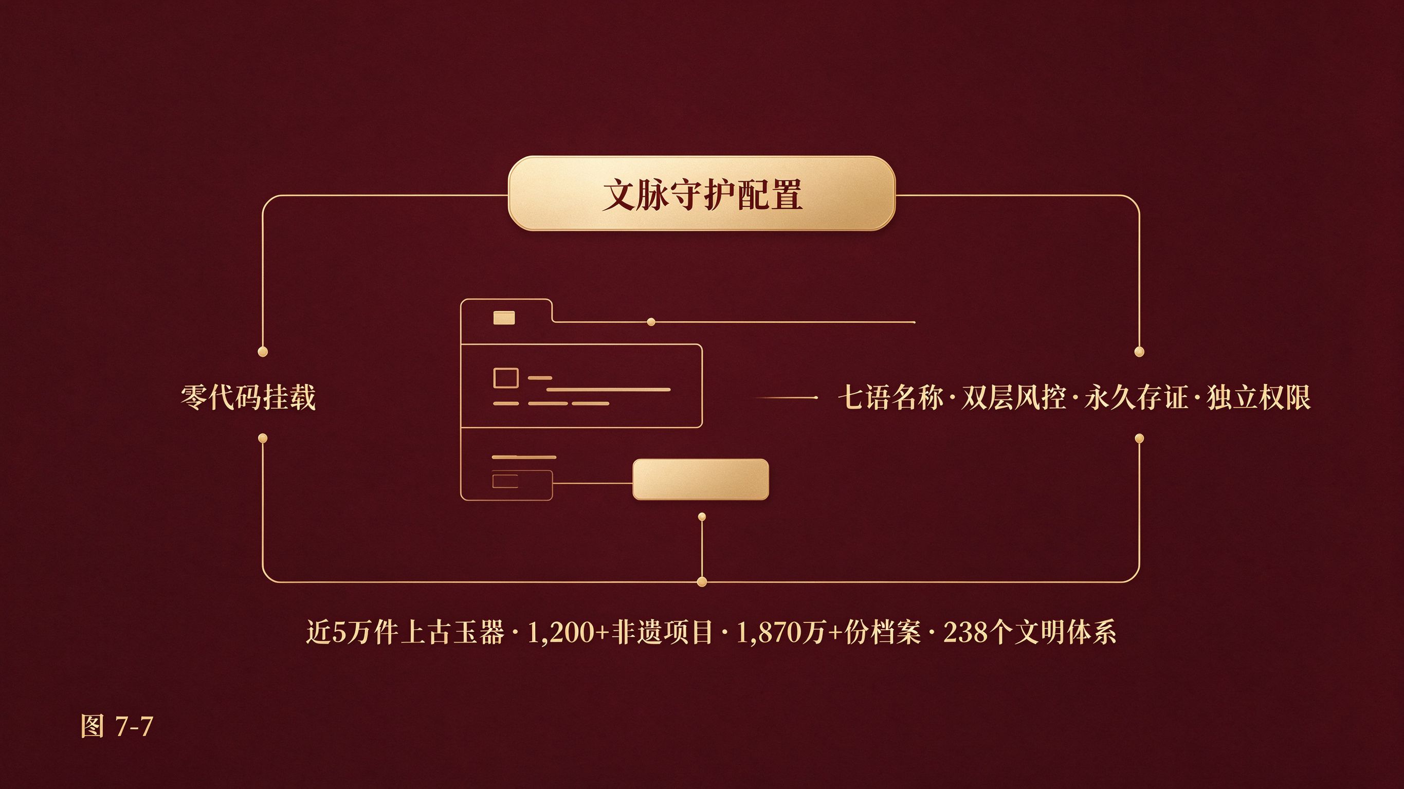 图7-7 文脉守护配置化挂载实践图
