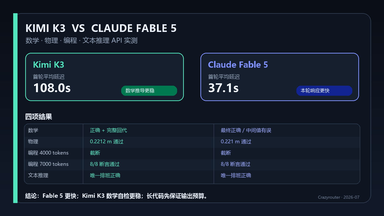 Kimi K3 与 Claude Fable 5 模型能力对比示意