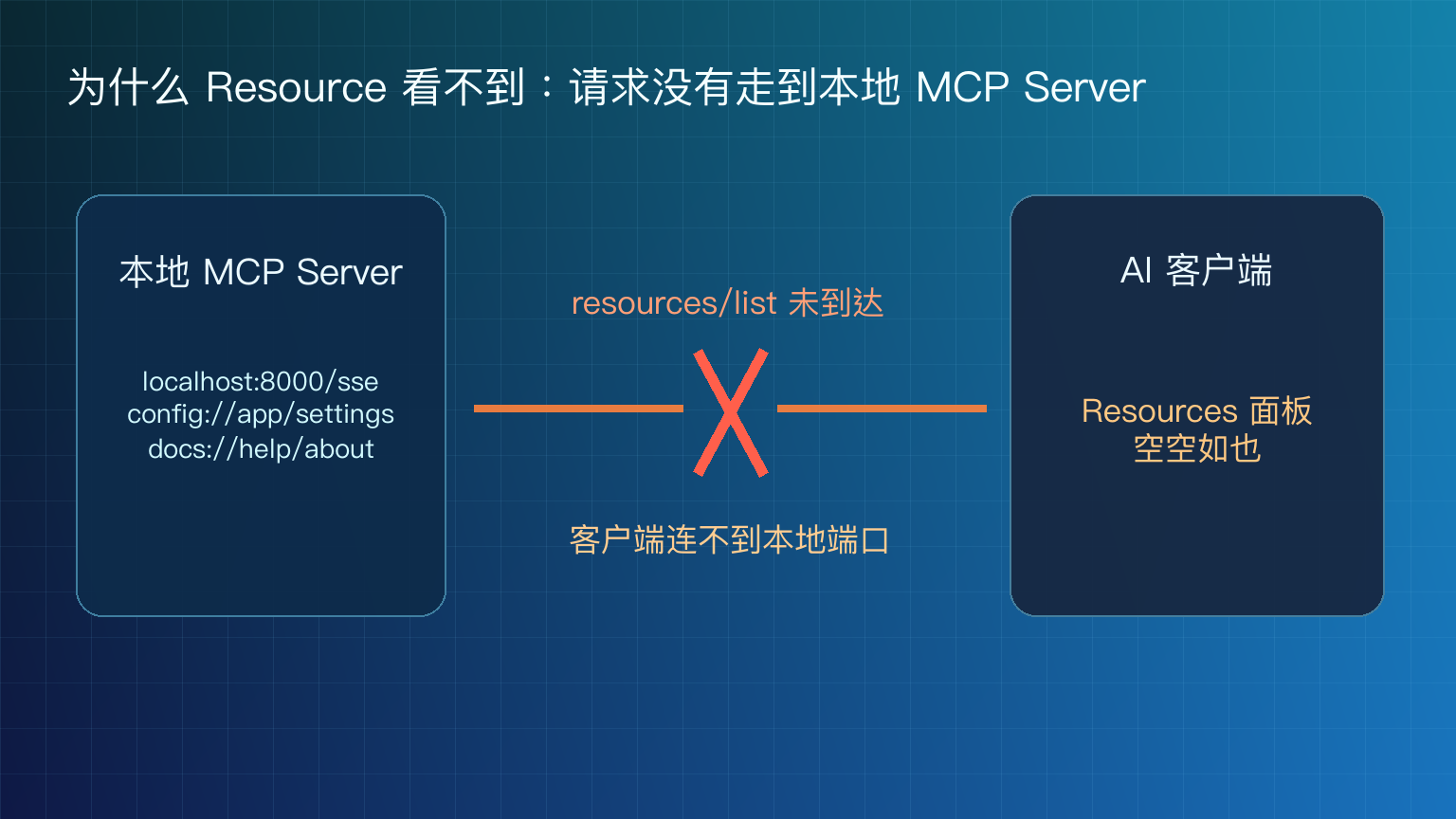 MCP Resource 看不到时 resources/list 请求没有到达本地服务器的链路示意图