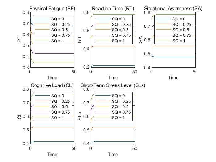 【数据分析】基于八度分析战斗机飞行员表现仿真(研究心率、睡眠质量、任务复杂性、经验和环境如何影响压力、认知负荷和整体任务表现)附Matlab ...