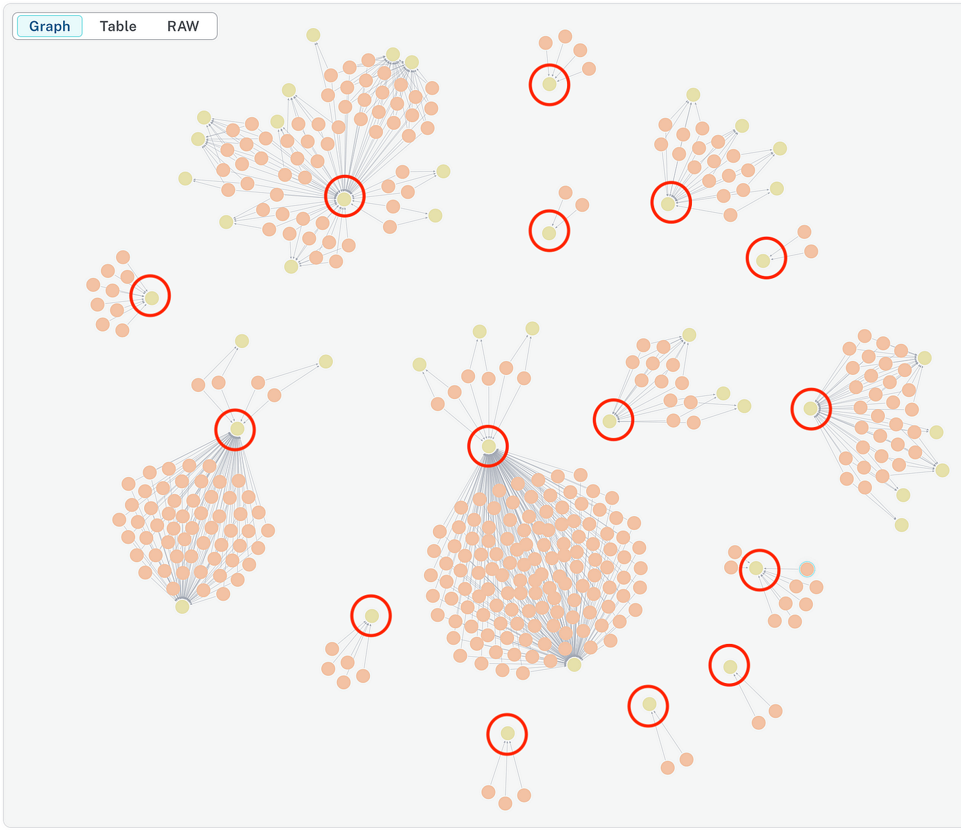 The Penitencia graph filtered for IN_COMMUNITY relationships reveals 15 root level communities (red circles)