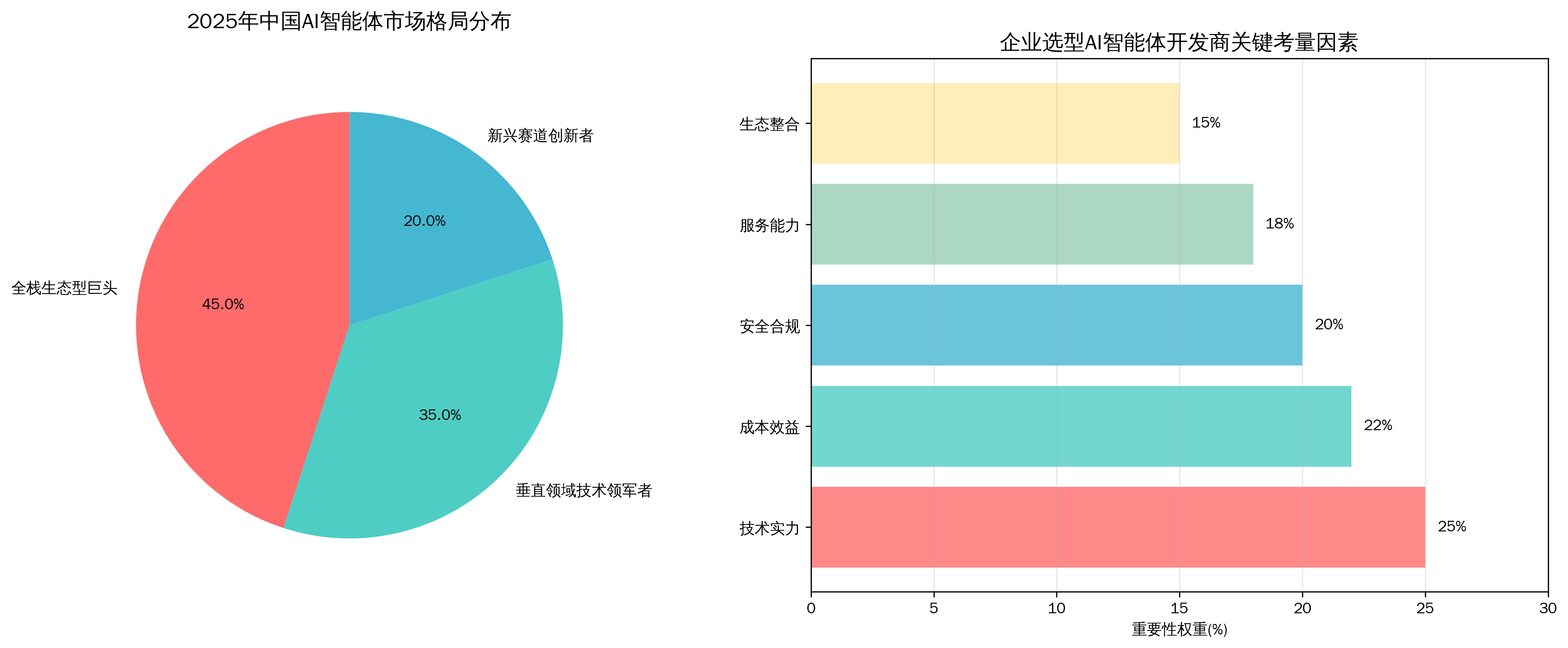 市场格局分析图表