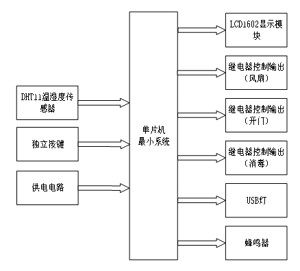 基于单片机智能家居收纳柜控制系统设计