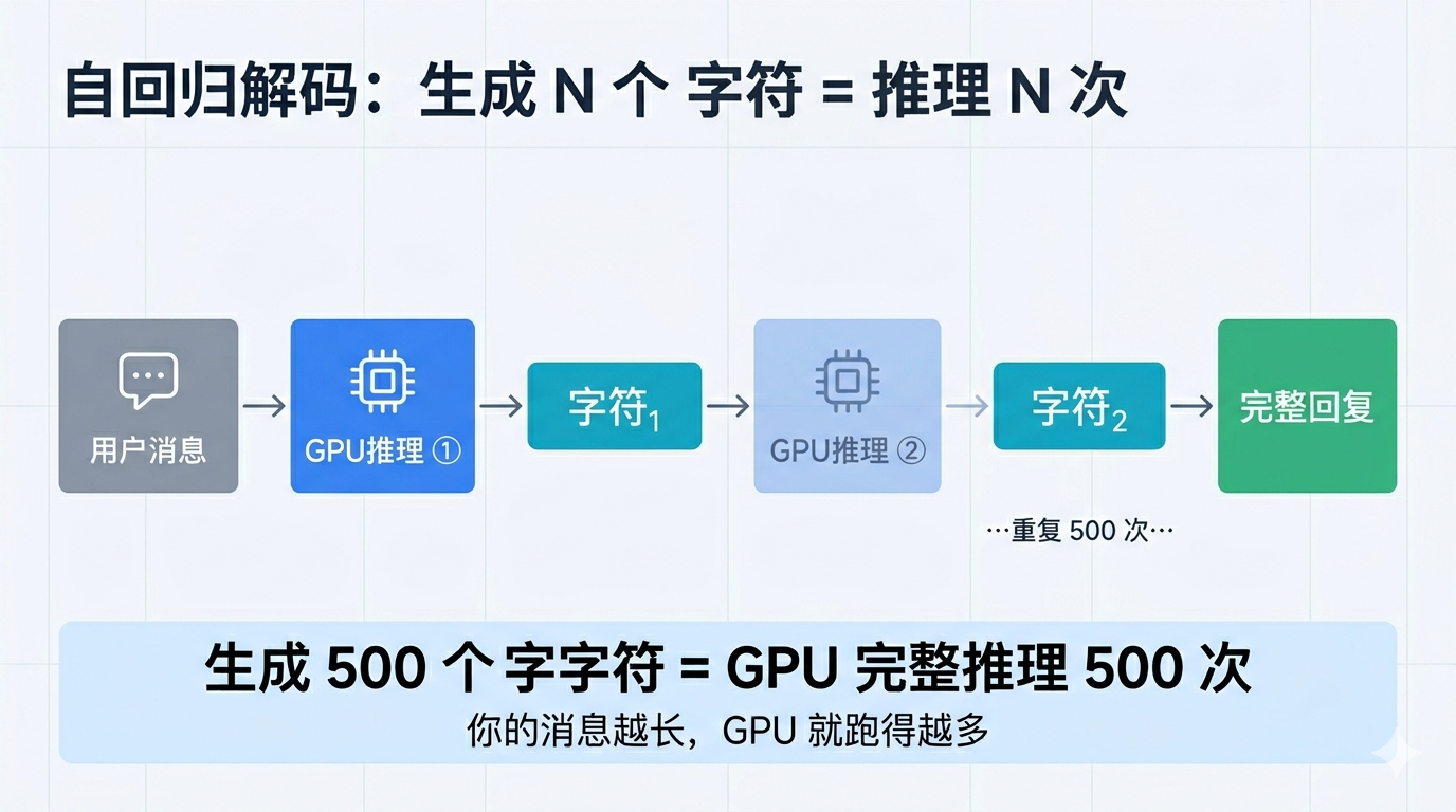 自回归解码：生成N个Token等于GPU推理N次