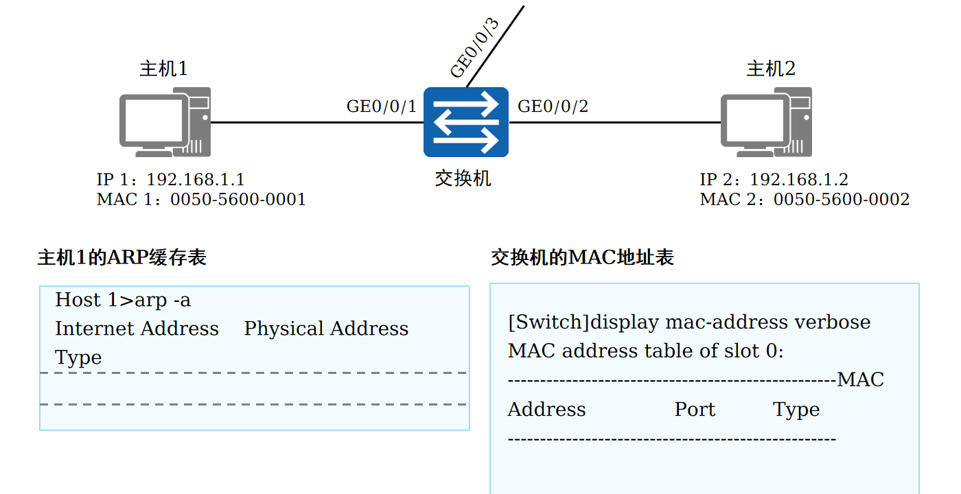 初始状态