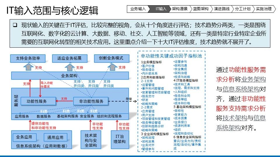 【122页PPT】企业数字化IT架构蓝图规划设计方案：总体框架、IT治理全景图、IT治理管控框架、蓝图架构、演进路线、实施治理-CSDN博客