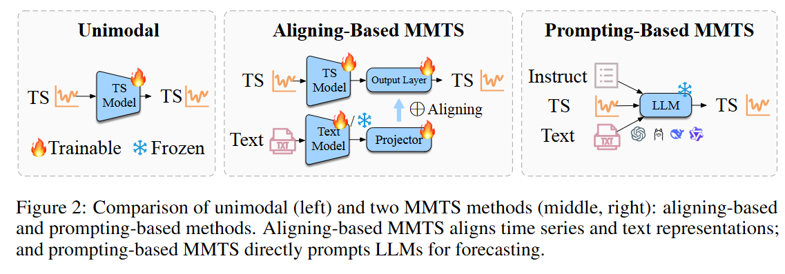单一模态模型 (左) 与两种 MMTS 方法 (中、右) 的比较：基于对齐的方法和基于提示的方法。基于对齐的 MMTS 将时间序列和文本表示对齐；而基于提示的 MMTS 直接提示 LLM 进行预测。
