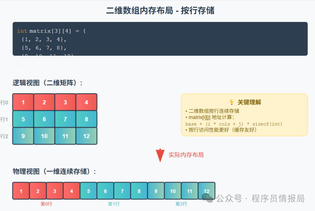 C语言数组深度剖析:从一维到多维的完全指南-CSDN博客