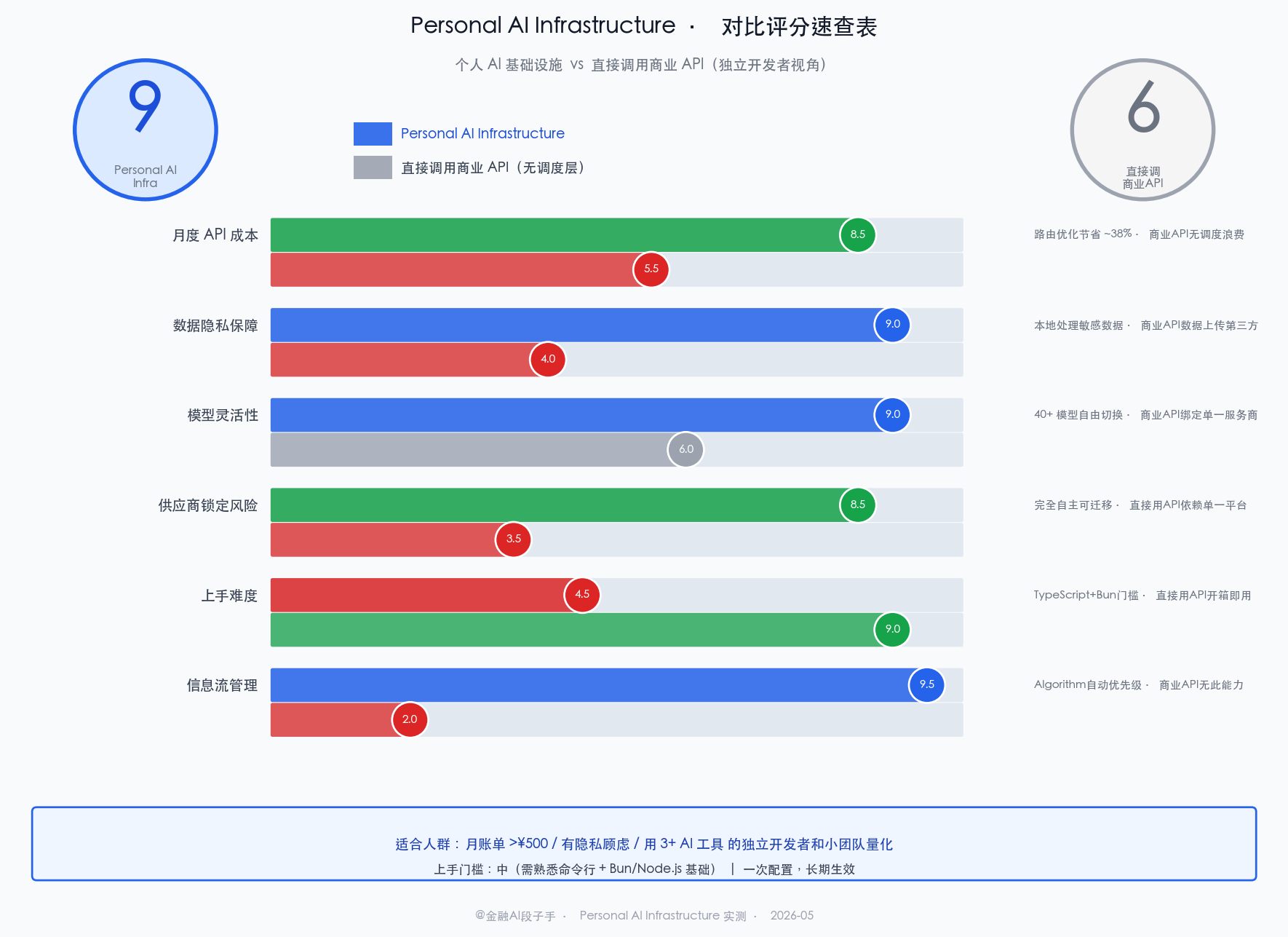 Personal AI Infrastructure vs 直接用商业 AI API 对比速查表：月度成本 / 数据隐私 / 模型灵活性 / 供应商锁定 / 上手难度 / 适合场景六个维度双向打分，附独立开发者/小团队量化适用性评级