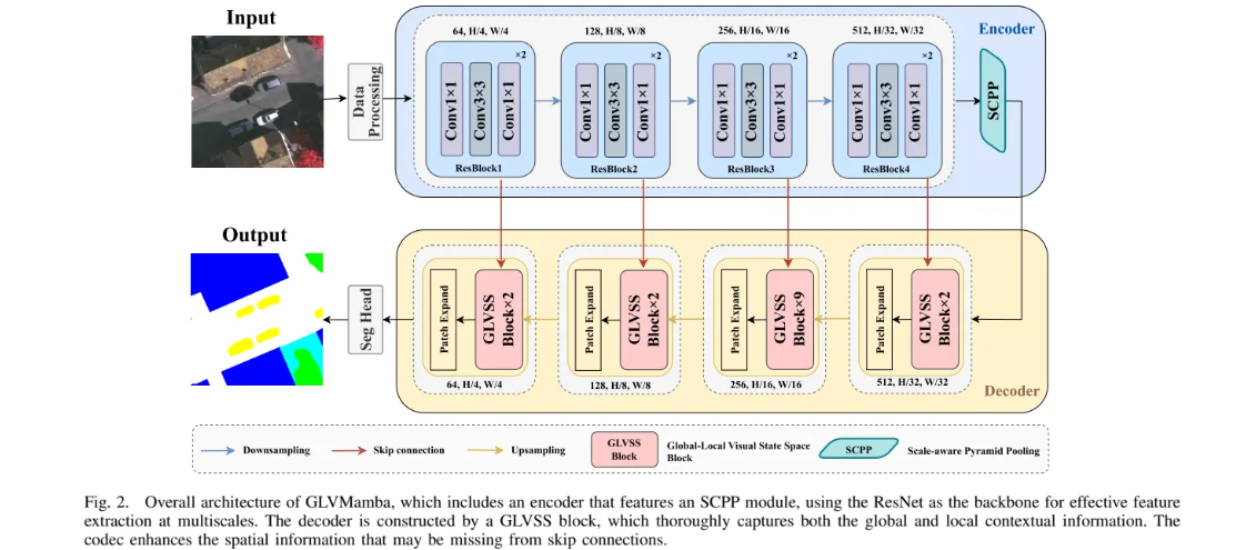 Overall architecture of GLVMamba
