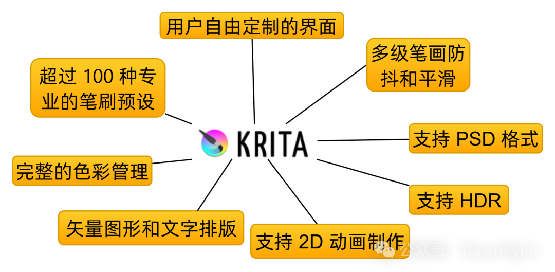 Krita 的一些功能