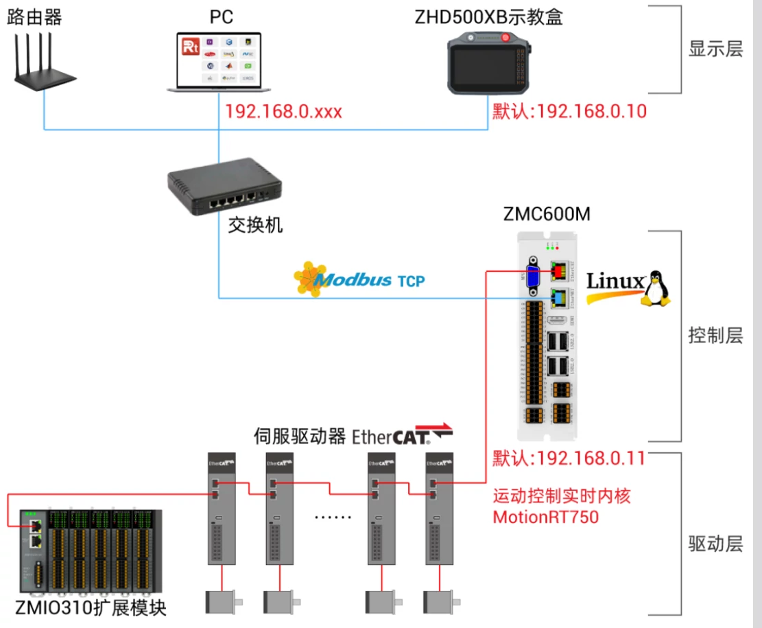 正运动基于Linux的强实时EtherCAT运动控制器ZMC600M.webp
