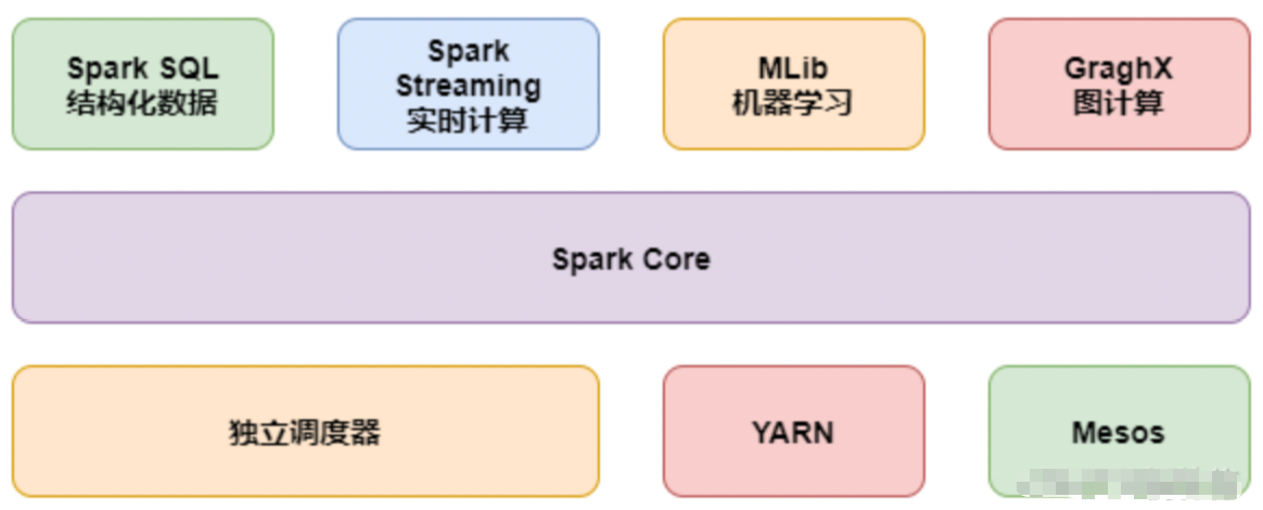 Spark生态圈补充九、Spark 中 Partition,Task,core,Executor的个数决定因素和关系?_分布式