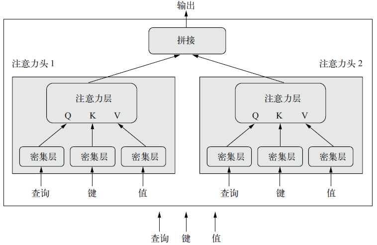 图11-8　MultiHeadAttention 层