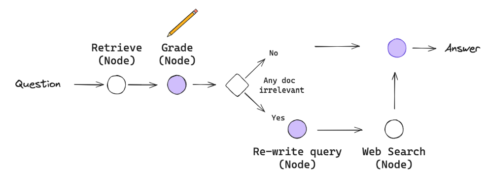 LangGraph之RAG范式-Corrective RAG使用LocalLLM