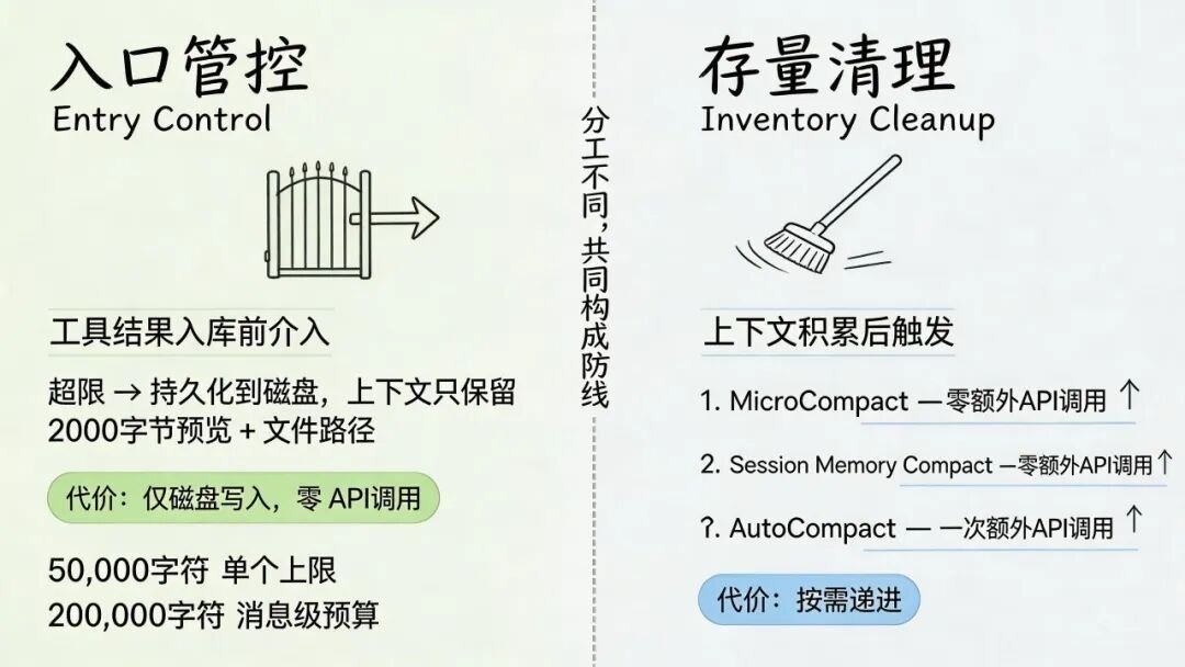 入口管控与存量清理两类机制对比