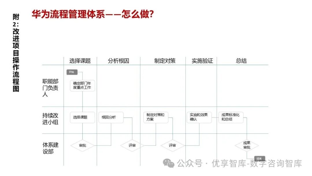 【108页PPT】华为流程体系及实施方法论:以客户价值为导向,构建六级流程架构(L1-L6),实现战略到执行的贯通_l2员工关系管理包括哪些 ...