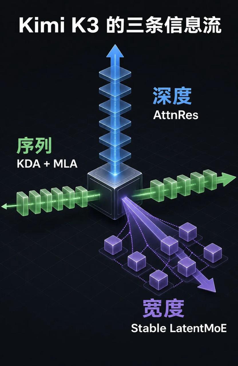 Kimi K3 三条信息流
