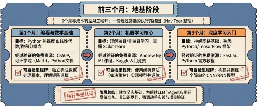 前三个月:地基阶段