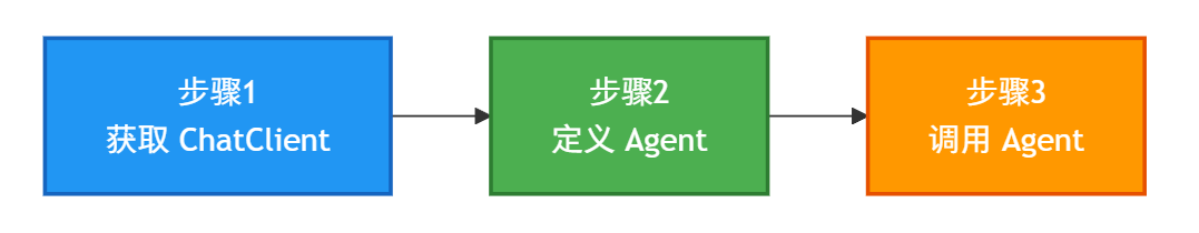 .NET+AI | Agent | 从 ChatClient 到 AIAgent （1）