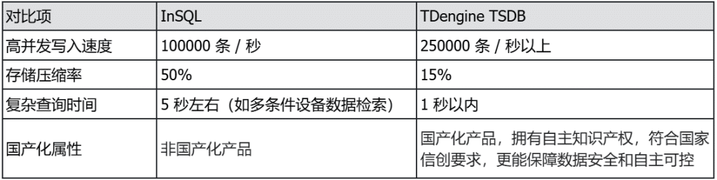 TDengine 在首自信工业时序数据平台中的落地 - TDengine Database 时序数据库