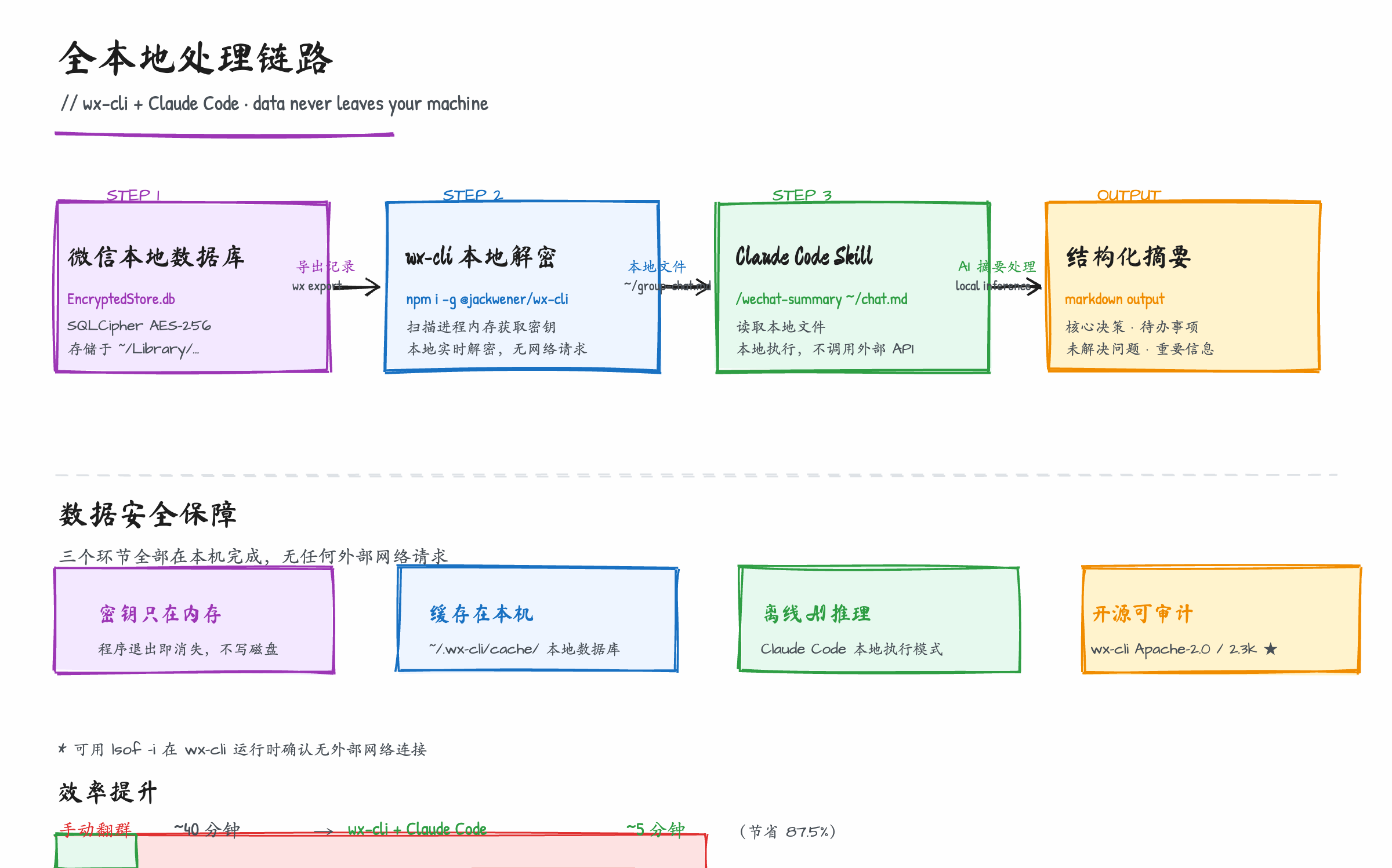wx-cli + Claude Code 本地数据处理架构图