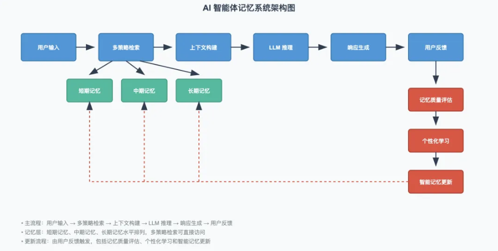 分层记忆系统架构图