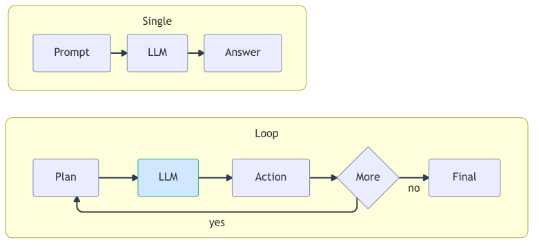 single-prompt-vs-loop-agent