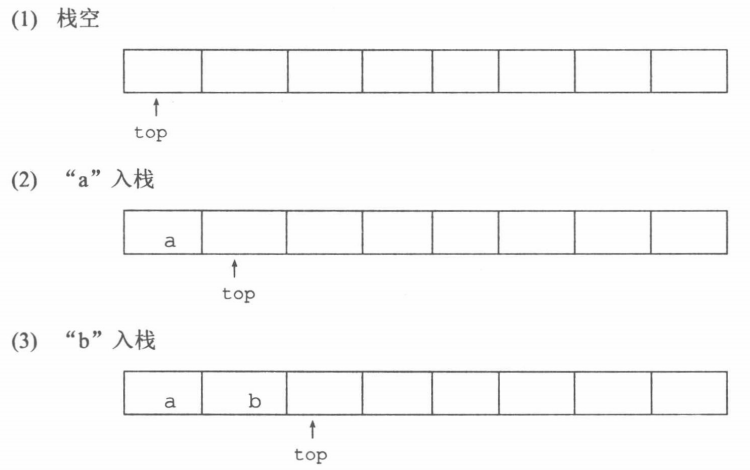 字符栈的动态访问图示