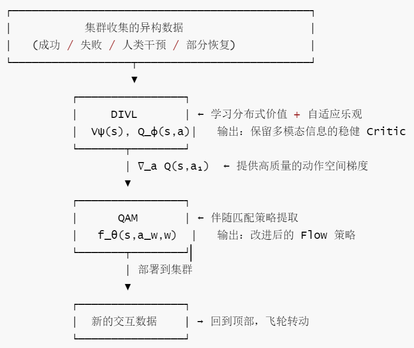 DIVL 和 QAM-闭环