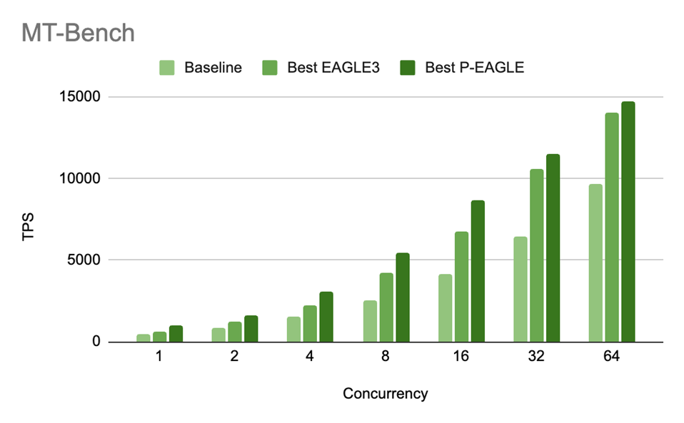 MT-Bench 吞吐量对比