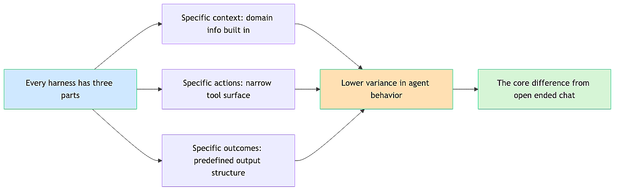 harness-three-components