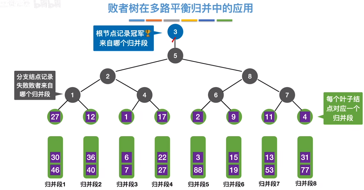 数据结构（七）——排序——败者树在多路平衡归并中的应用4.png