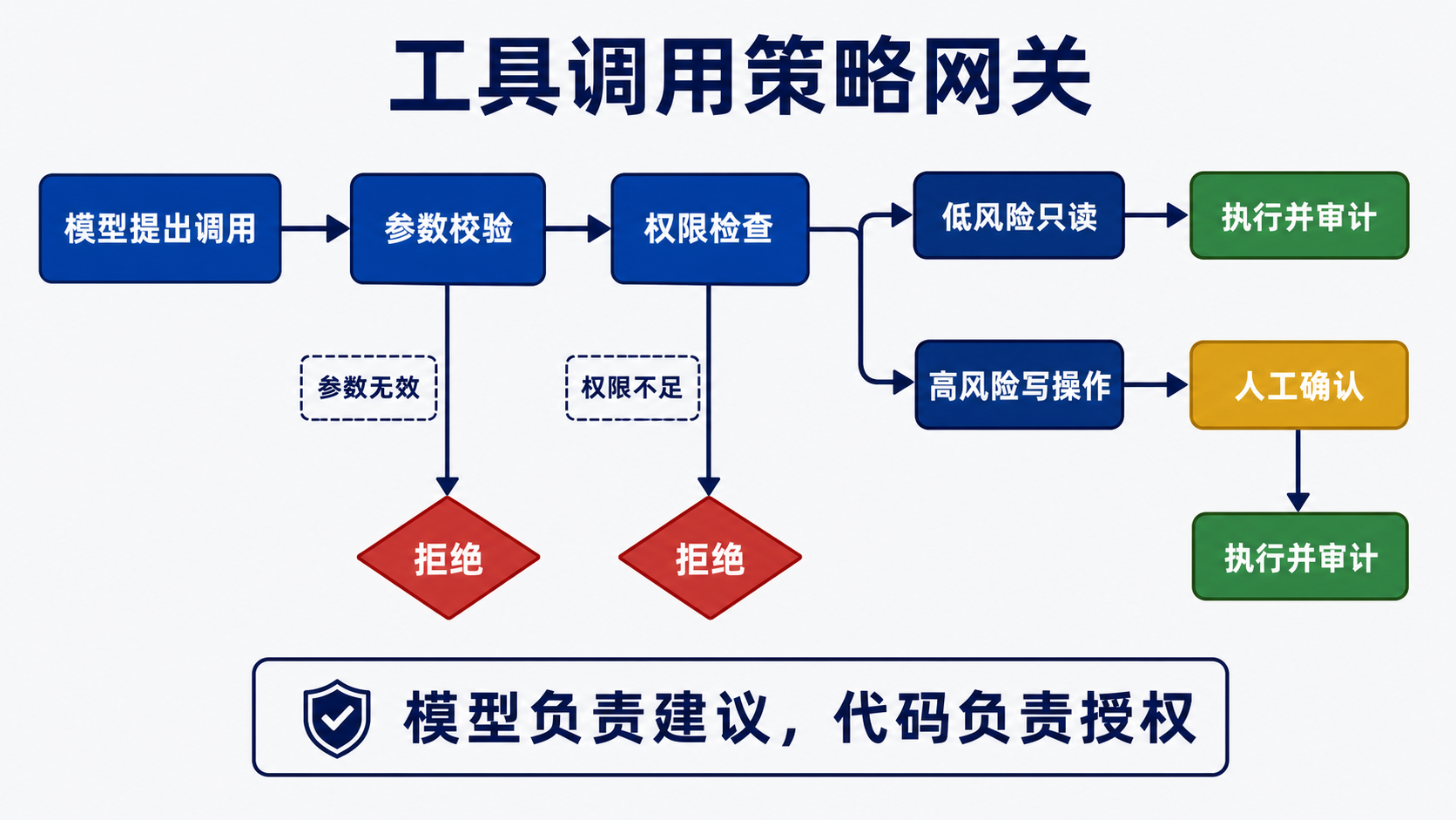 工具调用策略网关:模型负责建议,代码负责授权