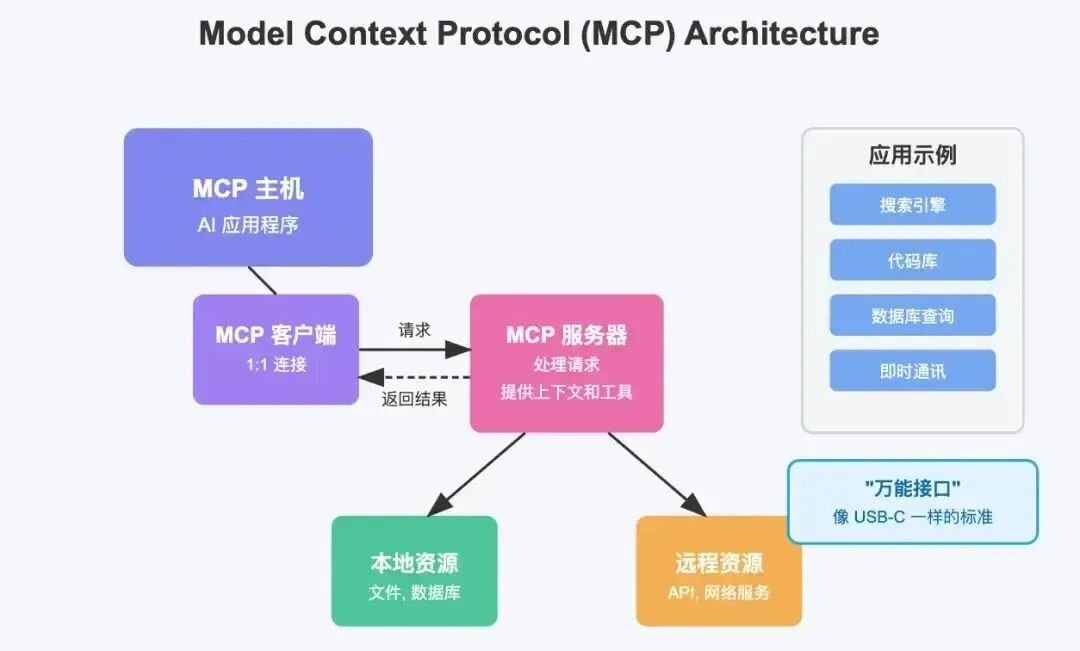 搜 MCP协议架构示意图，展示模型与外部工具之间的标准化通信接口