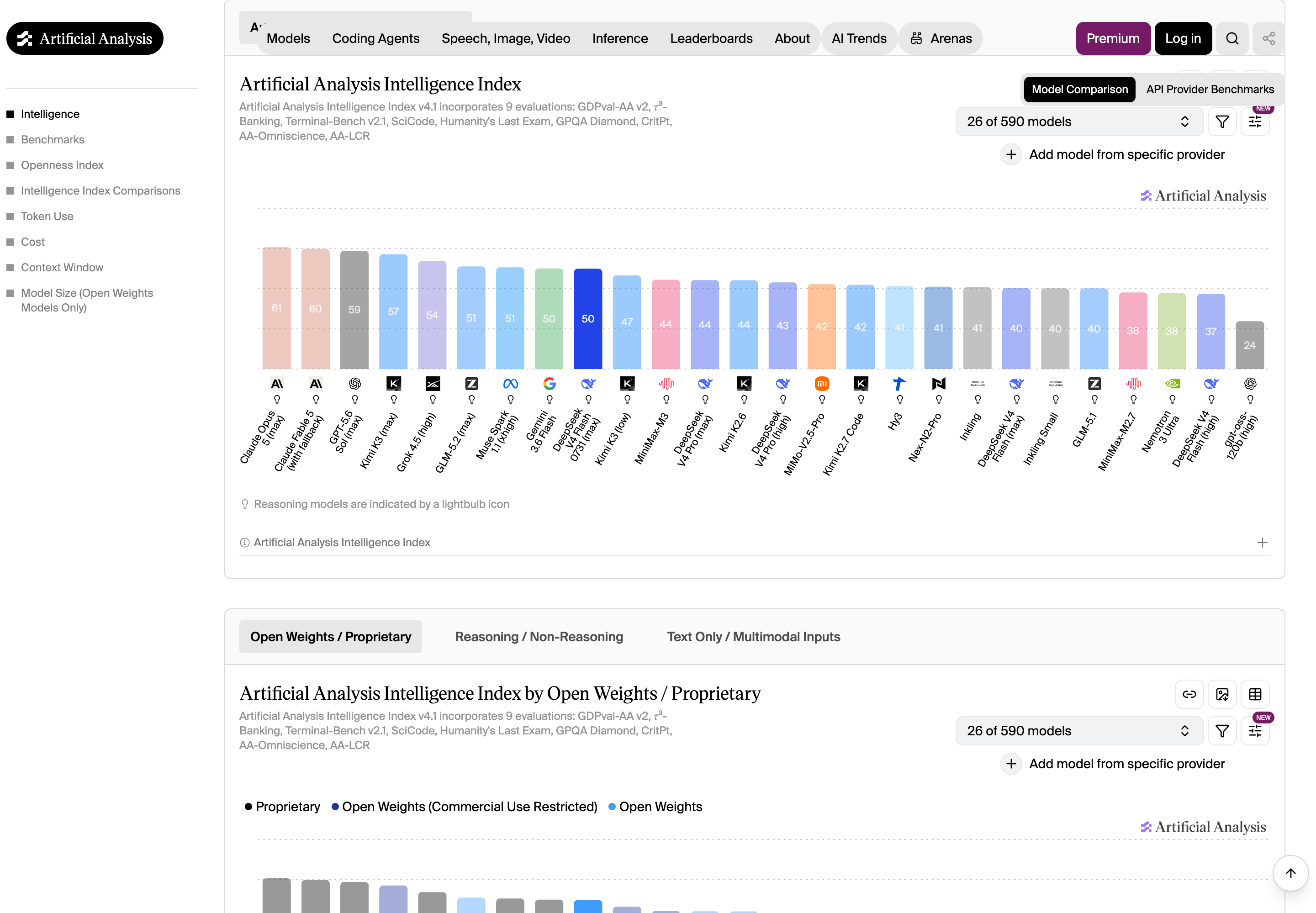 Artificial Analysis 官网模型页实况截图:DeepSeek V4 Flash 0731 的 Artificial Analysis Intelligence Index 对比图,横向条形图按智能指数排序,DeepSeek 系模型为蓝色、对标模型为红色