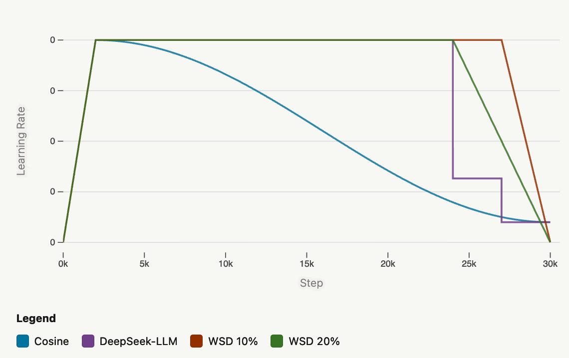 学习率调度对比