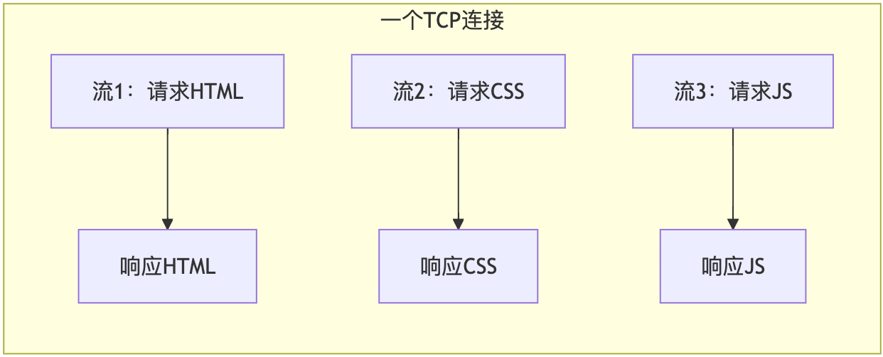 HTTP/2在长连接基础上实现多请求并行
