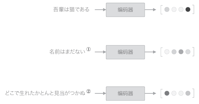 编码器将文本编码为固定长度的向量