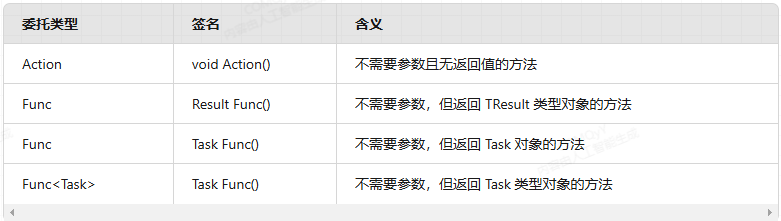 可作为Task.Run方法第一个参数的委托类型