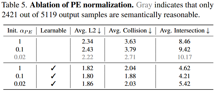 PE Norm消融实验