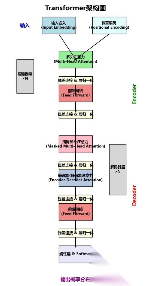 Transformer架构完全指南(超详细图解)从零基础到精通,一篇顶十篇!_transformer架构图-CSDN博客