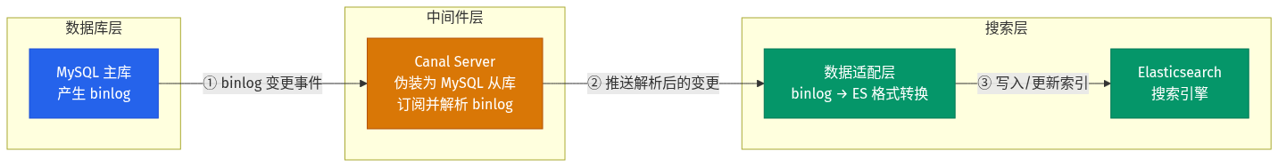 Canal 同步方案架构图：MySQL 产生 binlog → Canal 伪装从库订阅 binlog → 解析变更事件 → 推送至 ES