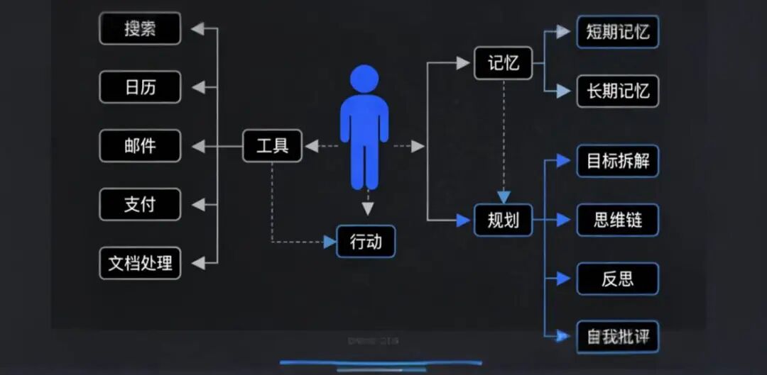 AI Agent技术全栈图