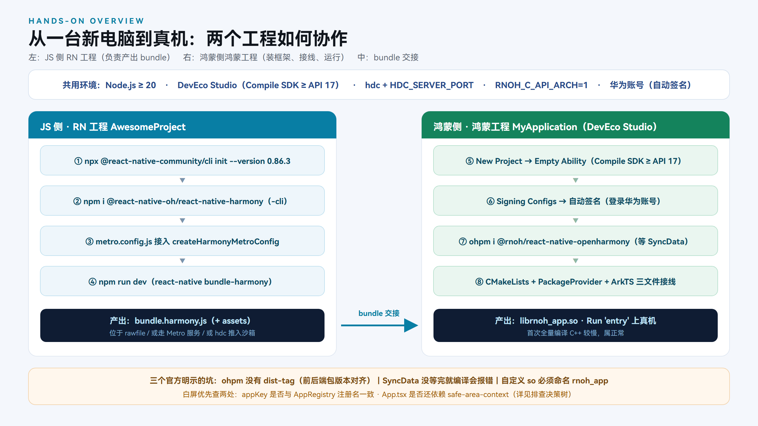 双工程协作全景